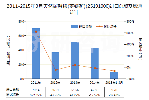2011-2015年3月天然碳酸鎂(菱鎂礦)(25191000)進(jìn)口總額及增速統(tǒng)計 2011-2015年3月天然碳酸鎂(菱鎂礦)(25191000)進(jìn)口總額及增速統(tǒng)計